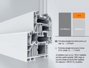 Sustav SCHÜCO CORONA SI 82+